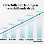 Drain Defender® 3.0 - Professionele Toilet ontstopper