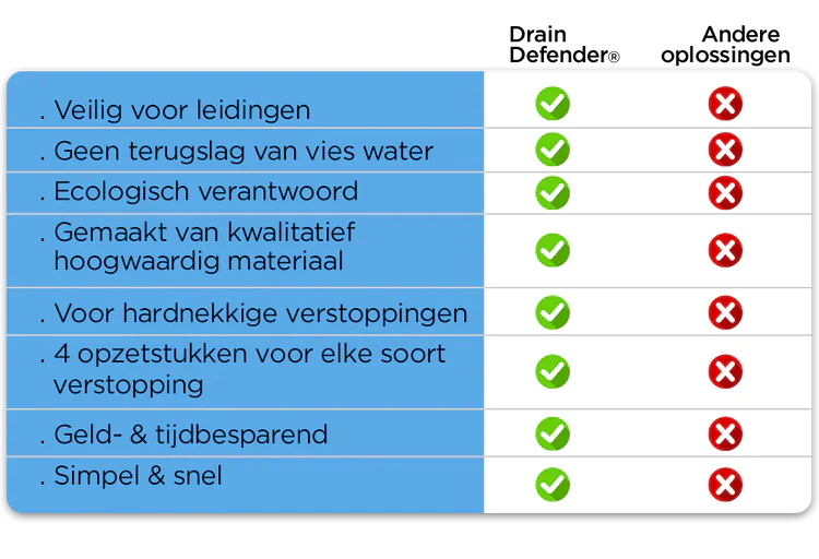 Drain Defender® 3.0 - Professionele Toilet ontstopper