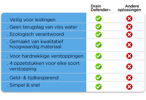 Drain Defender® 3.0 - Professionele Toilet ontstopper